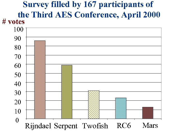 Survey filled by 167 participants of the Third AES Conference, April 2000 # votes