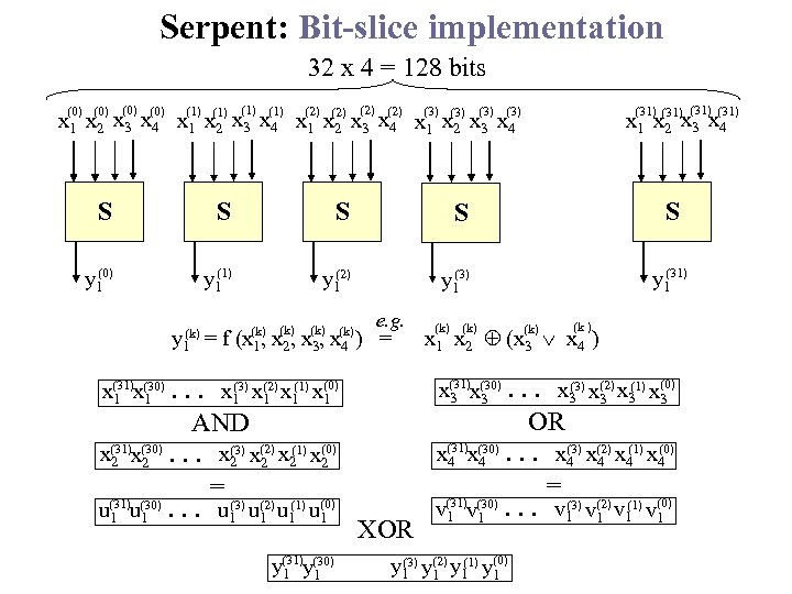Serpent: Bit-slice implementation 32 x 4 = 128 bits (0) (0) (1) (2) (3)