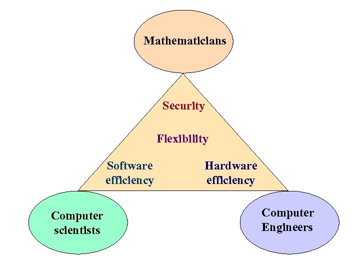 Mathematicians Security Flexibility Software efficiency Computer scientists Hardware efficiency Computer Engineers 