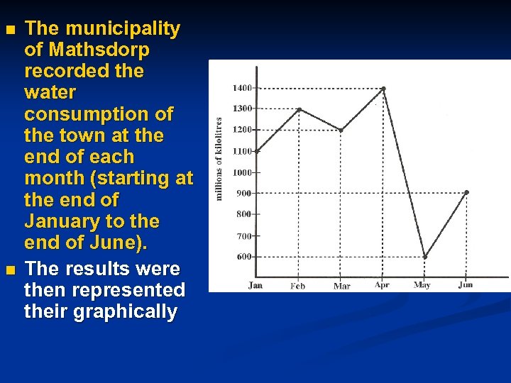 n n The municipality of Mathsdorp recorded the water consumption of the town at