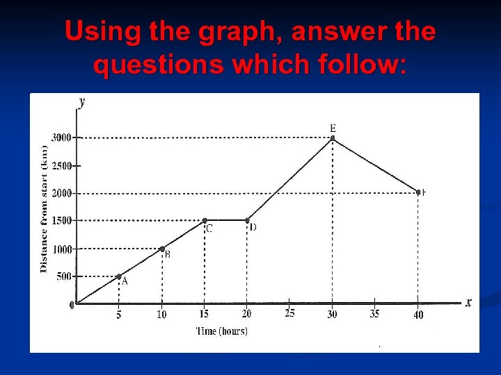 Using the graph, answer the questions which follow: 