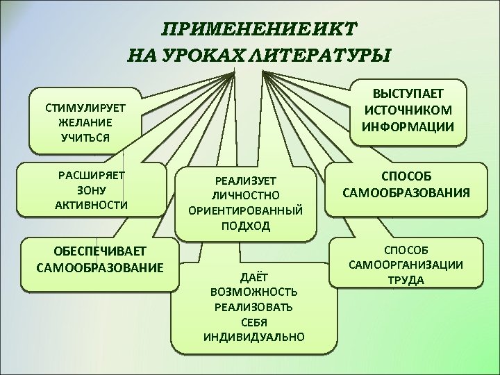 ПРИМЕНЕНИЕ ИКТ НА УРОКАХ ЛИТЕРАТУРЫ ВЫСТУПАЕТ ИСТОЧНИКОМ ИНФОРМАЦИИ СТИМУЛИРУЕТ ЖЕЛАНИЕ УЧИТЬСЯ РАСШИРЯЕТ ЗОНУ АКТИВНОСТИ