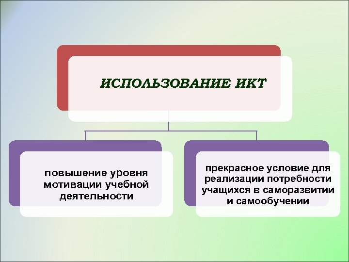 ИСПОЛЬЗОВАНИЕ ИКТ повышение уровня мотивации учебной деятельности прекрасное условие для реализации потребности учащихся в