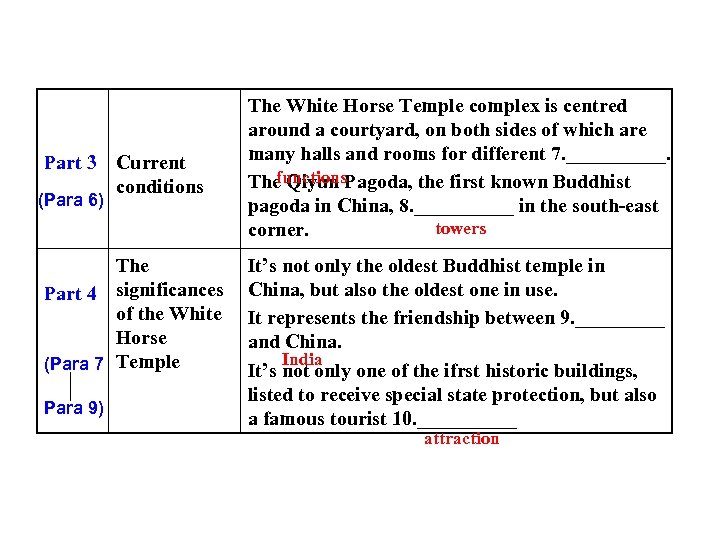 Part 3 Current conditions (Para 6) The Part 4 significances of the White Horse