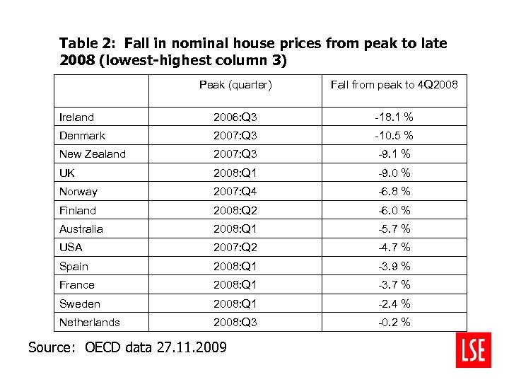 Table 2: Fall in nominal house prices from peak to late 2008 (lowest-highest column