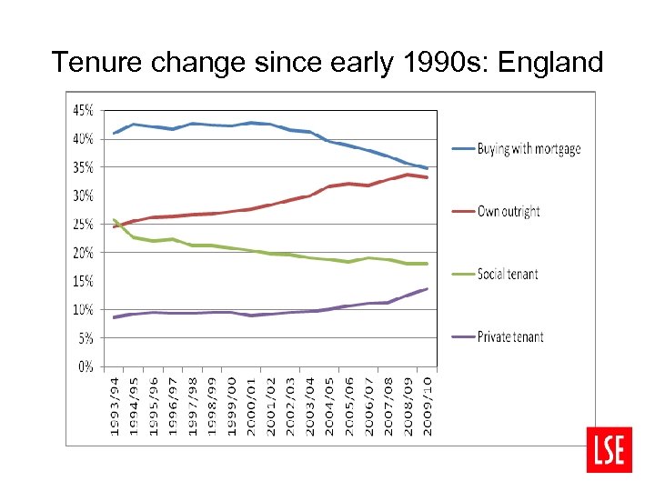 Tenure change since early 1990 s: England 