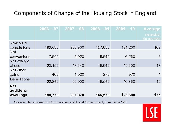 Components of Change of the Housing Stock in England 2006 – 07 2007 –
