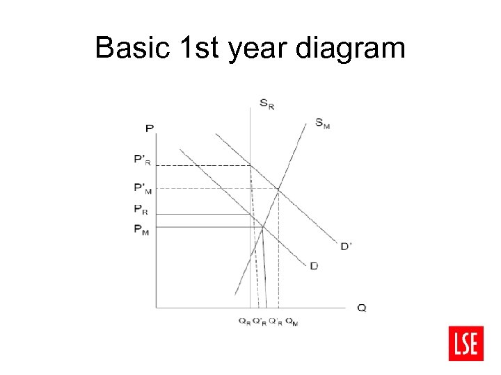 Basic 1 st year diagram 