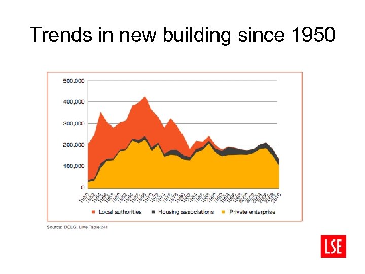 Trends in new building since 1950 