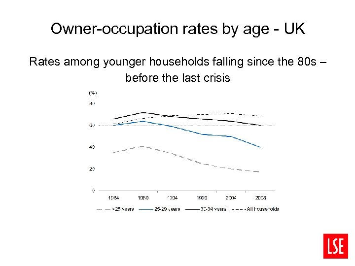 Owner-occupation rates by age - UK Rates among younger households falling since the 80