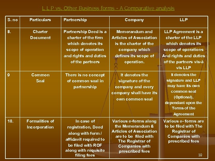 L L P vs. Other Business forms - A Comparative analysis S. no Particulars