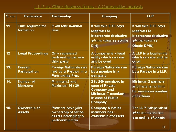 L L P vs. Other Business forms - A Comparative analysis S. no Particulars