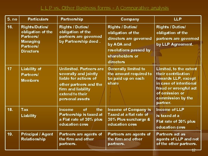 L L P vs. Other Business forms - A Comparative analysis S. no Particulars