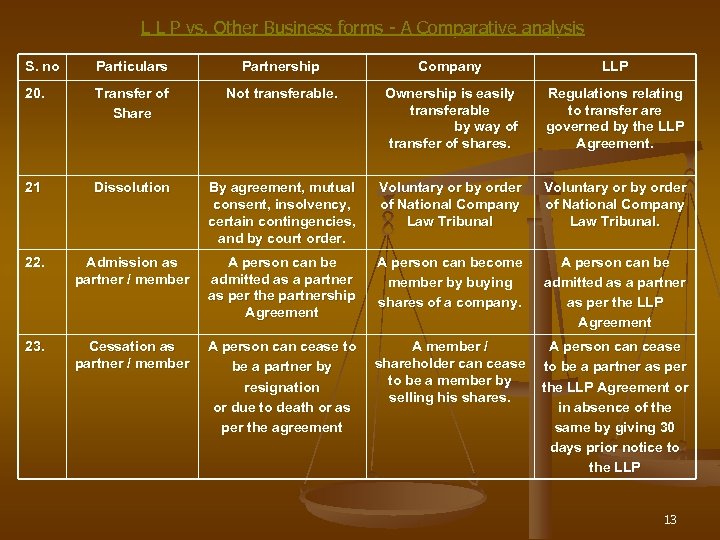 L L P vs. Other Business forms - A Comparative analysis S. no Particulars