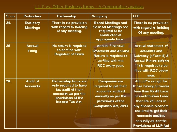 L L P vs. Other Business forms - A Comparative analysis S. no Particulars
