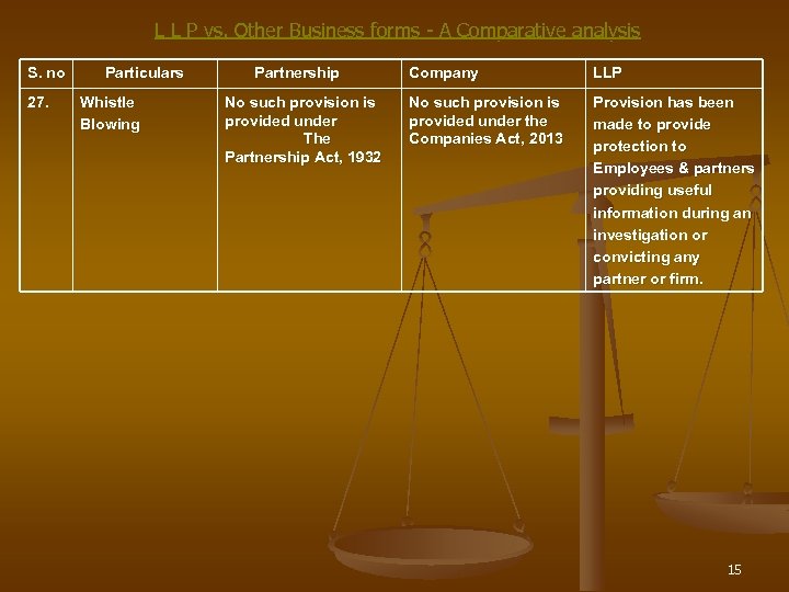 L L P vs. Other Business forms - A Comparative analysis S. no 27.