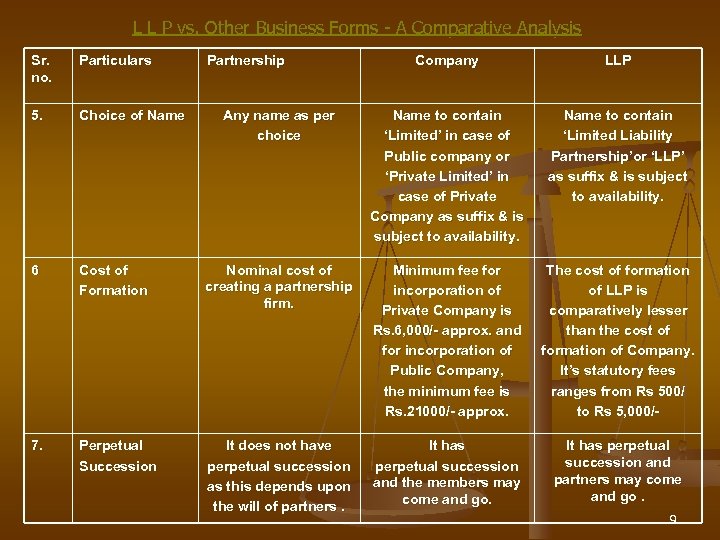 L L P vs. Other Business Forms - A Comparative Analysis Sr. no. Particulars