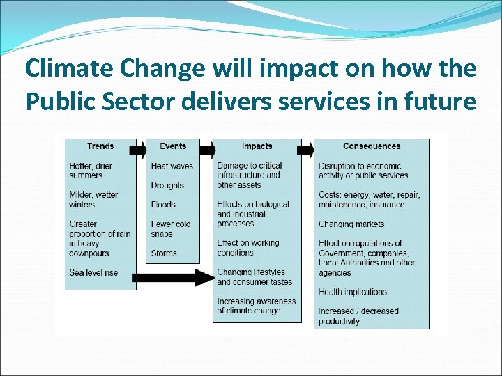 Climate Change will impact on how the Public Sector delivers services in future 