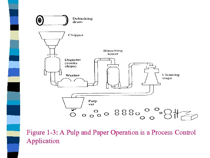 Figure 1 -3: A Pulp and Paper Operation is a Process Control Application 