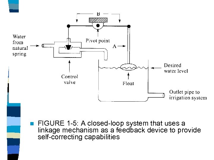 n FIGURE 1 -5: A closed-loop system that uses a linkage mechanism as a