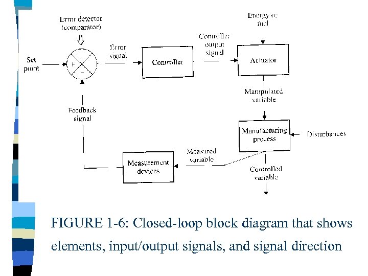 FIGURE 1 -6: Closed-loop block diagram that shows elements, input/output signals, and signal direction