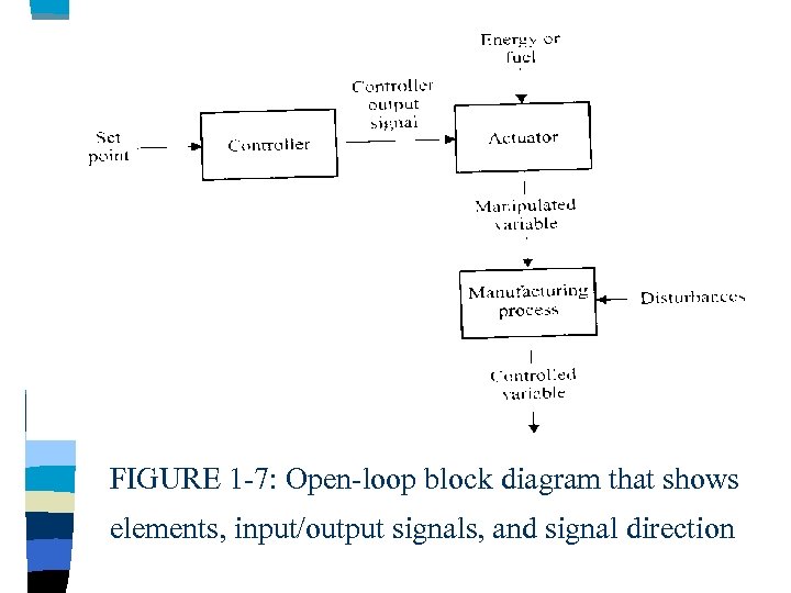 FIGURE 1 -7: Open-loop block diagram that shows elements, input/output signals, and signal direction