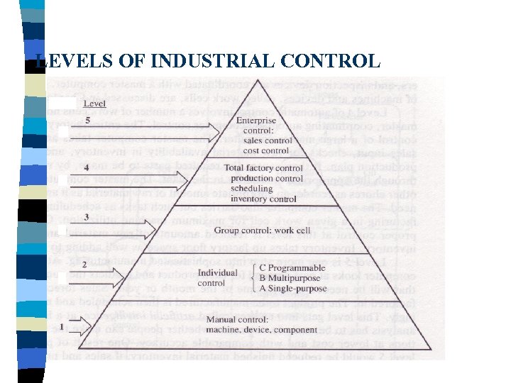 LEVELS OF INDUSTRIAL CONTROL 