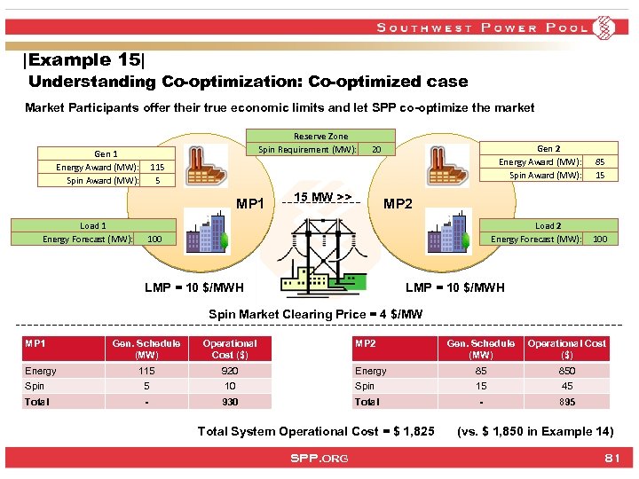 |Example 15| Understanding Co-optimization: Co-optimized case Market Participants offer their true economic limits and