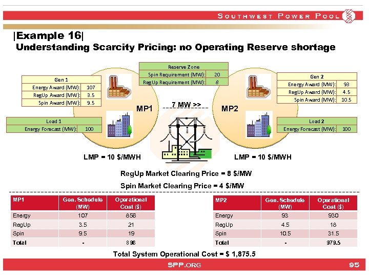 |Example 16| Understanding Scarcity Pricing: no Operating Reserve shortage Gen 1 Energy Award (MW):