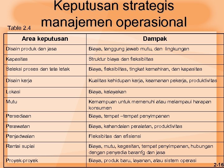 Table 2. 4 Keputusan strategis manajemen operasional Area keputusan Dampak Disain produk dan jasa