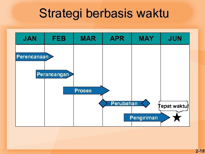 Strategi berbasis waktu JAN FEB MAR APR MAY JUN Perencanaan Perancangan Proses Perubahan Tepat