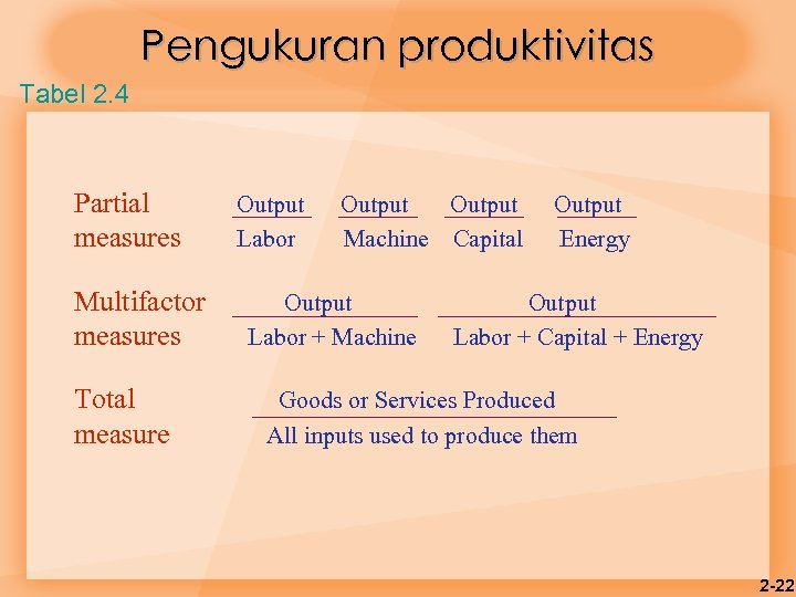 Pengukuran produktivitas Tabel 2. 4 Partial measures Multifactor measures Total measure Output Labor Output