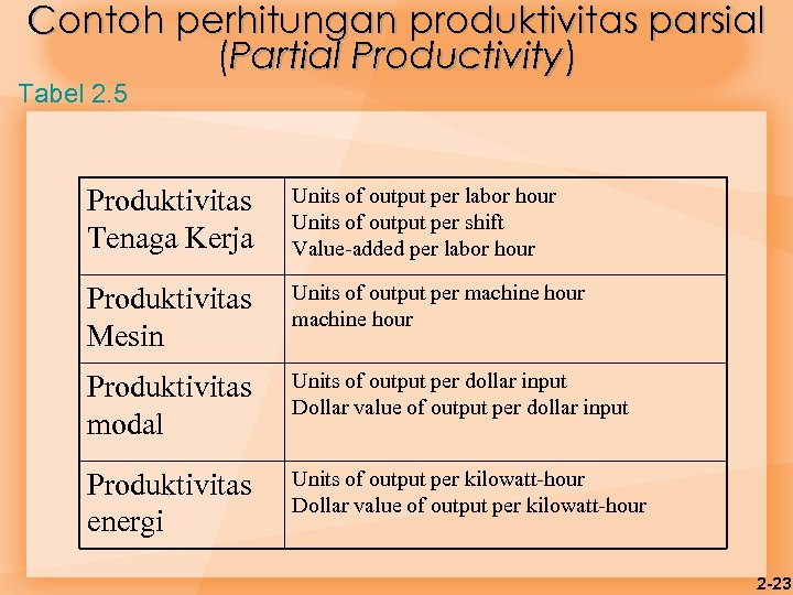 Contoh perhitungan produktivitas parsial (Partial Productivity) Tabel 2. 5 Produktivitas Tenaga Kerja Units of