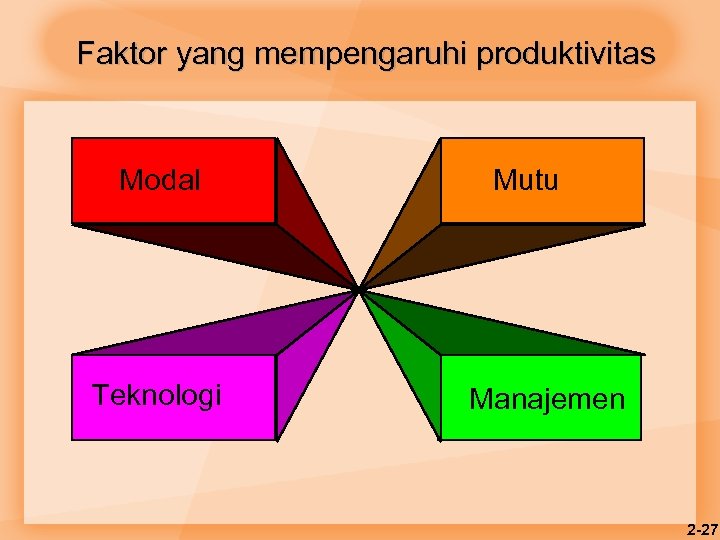 Faktor yang mempengaruhi produktivitas Modal Teknologi Mutu Manajemen 2 -27 