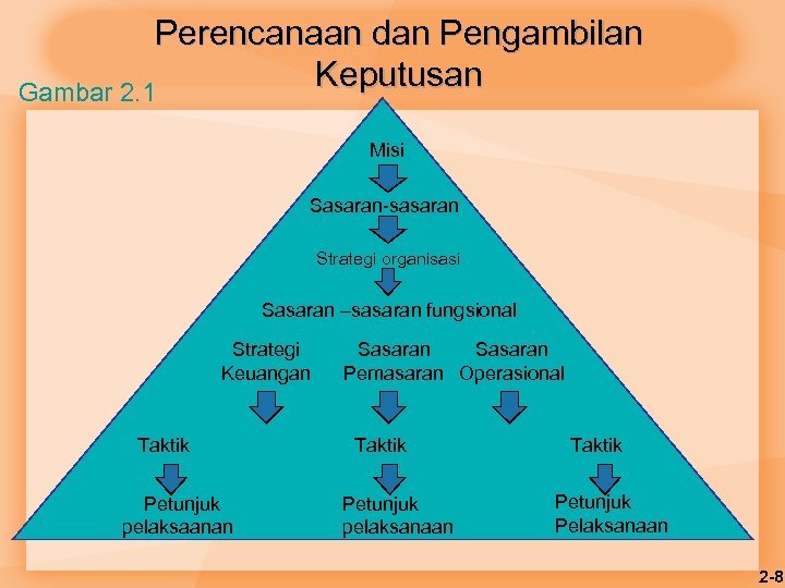 Perencanaan dan Pengambilan Keputusan Gambar 2. 1 Misi Sasaran-sasaran Strategi organisasi Sasaran –sasaran fungsional