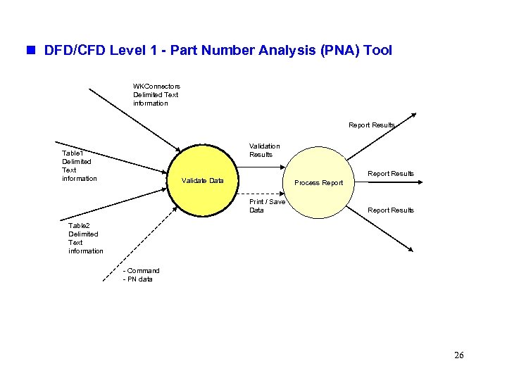 n DFD/CFD Level 1 - Part Number Analysis (PNA) Tool WKConnectors Delimited Text information