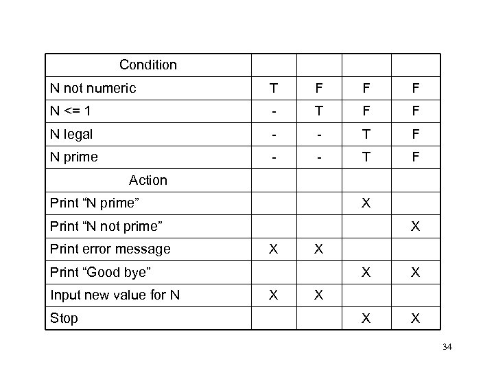 Condition N not numeric T F F F N <= 1 - T F