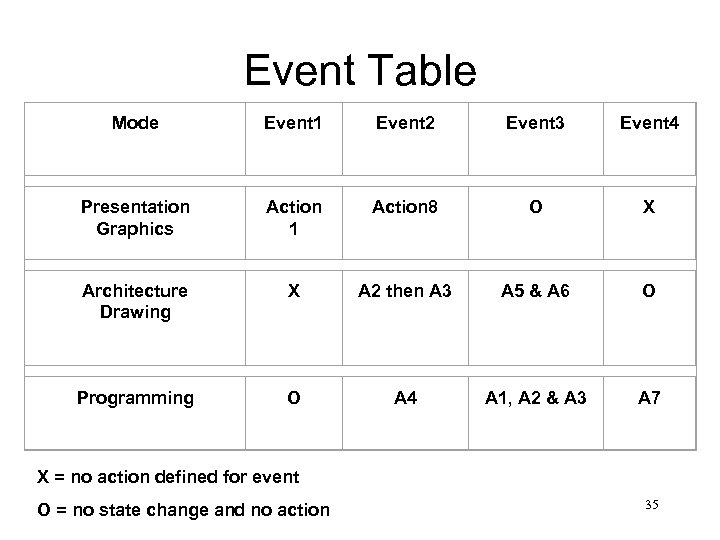 Event Table Mode Event 1 Event 2 Event 3 Event 4 Presentation Graphics Action