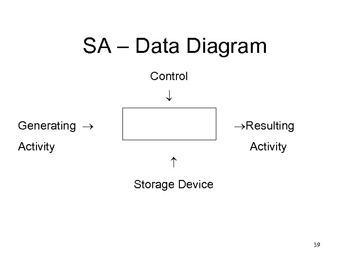 SA – Data Diagram Control Generating Resulting Activity Storage Device 39 