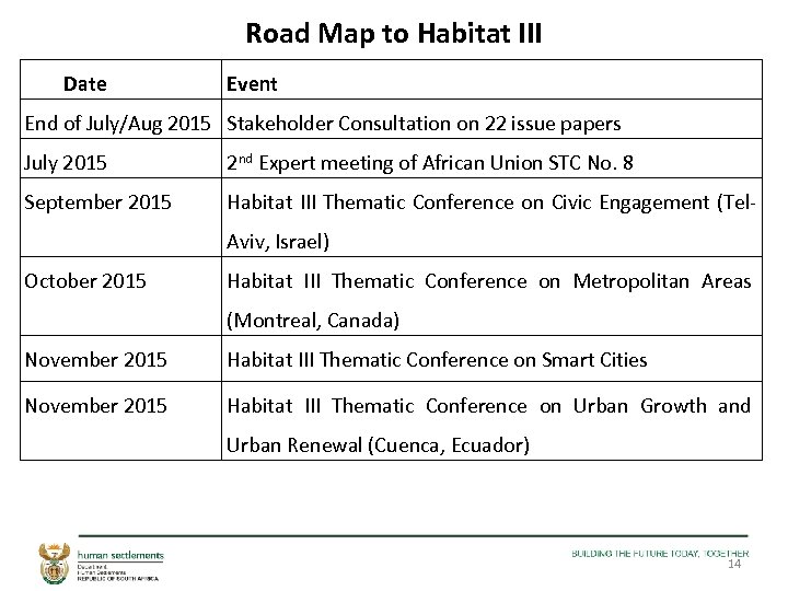 Road Map to Habitat III Date Event End of July/Aug 2015 Stakeholder Consultation on