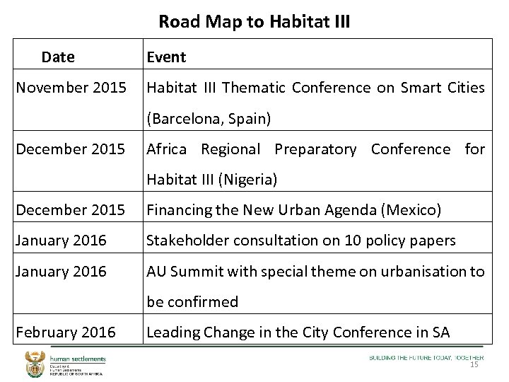 Road Map to Habitat III Date November 2015 Event Habitat III Thematic Conference on