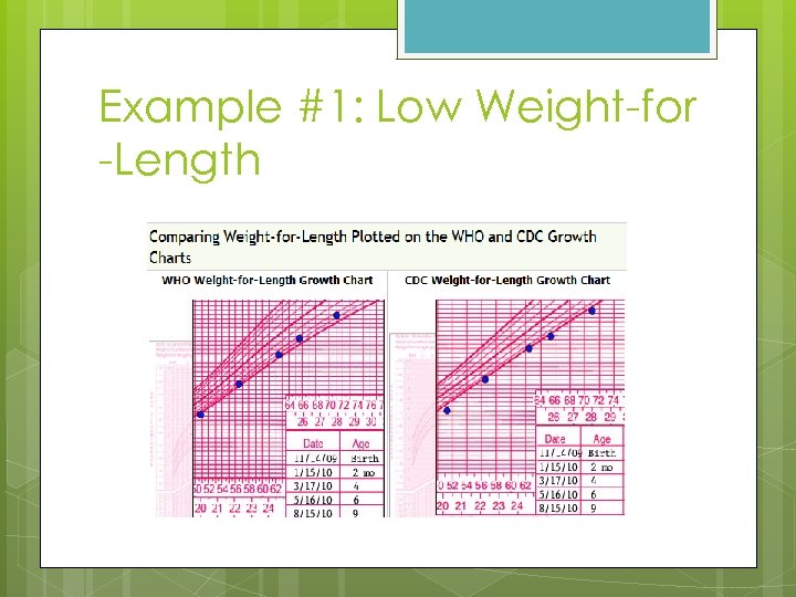 Example #1: Low Weight-for -Length 