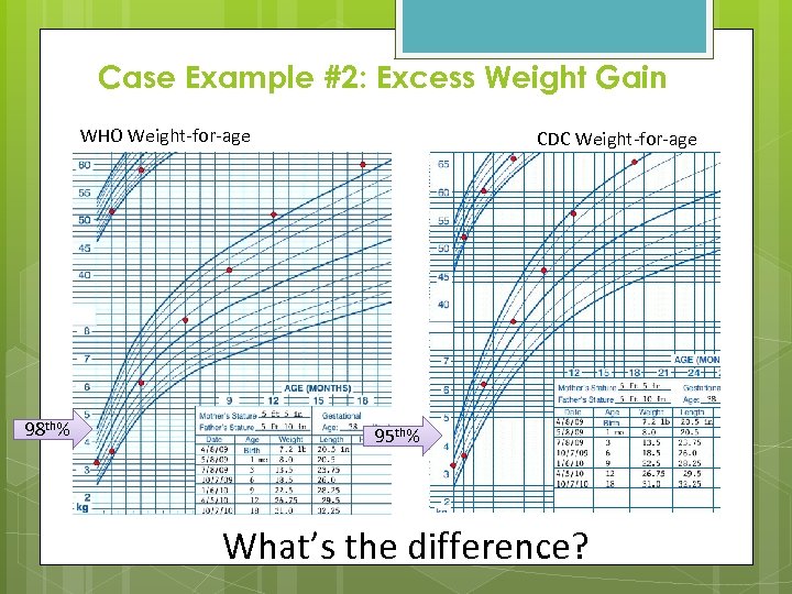 Case Example #2: Excess Weight Gain WHO Weight-for-age 98 th% CDC Weight-for-age 95 th%