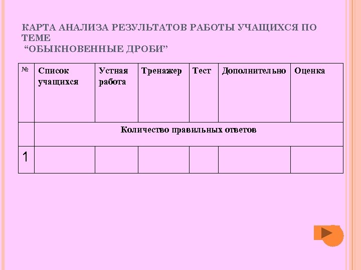 КАРТА АНАЛИЗА РЕЗУЛЬТАТОВ РАБОТЫ УЧАЩИХСЯ ПО ТЕМЕ “ОБЫКНОВЕННЫЕ ДРОБИ” № Список учащихся Устная работа