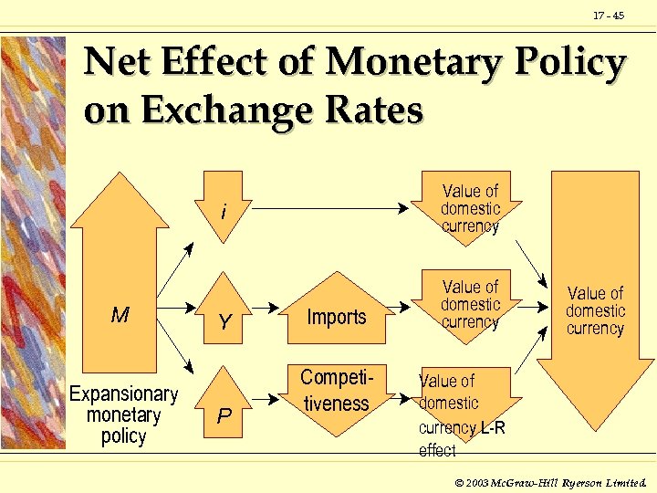 17 - 45 Net Effect of Monetary Policy on Exchange Rates Value of domestic