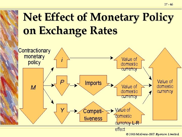 17 - 46 Net Effect of Monetary Policy on Exchange Rates Contractionary monetary policy