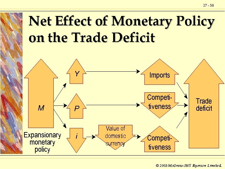 17 - 58 Net Effect of Monetary Policy on the Trade Deficit Y M