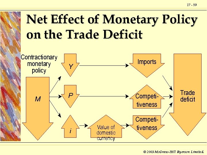 17 - 59 Net Effect of Monetary Policy on the Trade Deficit Contractionary monetary