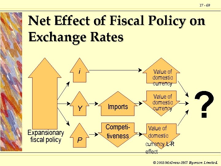 17 - 69 Net Effect of Fiscal Policy on Exchange Rates i Y Expansionary