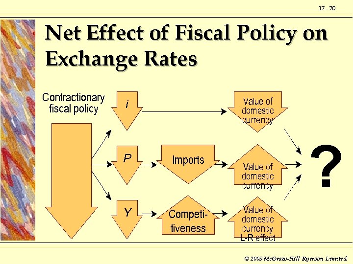 17 - 70 Net Effect of Fiscal Policy on Exchange Rates Contractionary fiscal policy